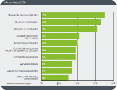 HR prioriteiten 2016 HR Managers
