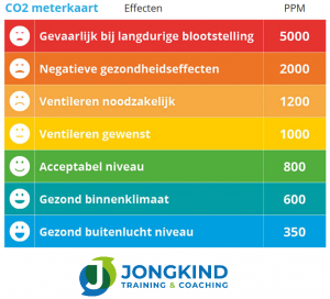 CO2 meterkaart trainingsruimte Jongkind Training & Coaching