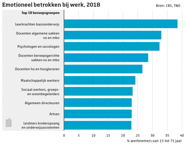 Emotioneel betrokken bij werk onderzoek 2018 CBS