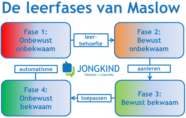 Leerfases Maslow onbewust onbekwaam naar bekwaam en het belang van herhaling bij effectief leren